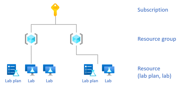 Diagrama que muestra los ámbitos de asignación de roles para Azure Lab Services.