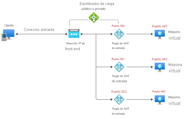 Captura de pantalla del diagrama de configuración de reglas NAT de entrada de una sola máquina virtual que muestra el reenvío del flujo de tráfico, desde el front-end del equilibrador de carga a una instancia de back-end específica.
