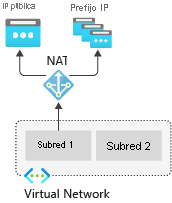 Diagrama de la puerta de enlace NAT de red virtual.