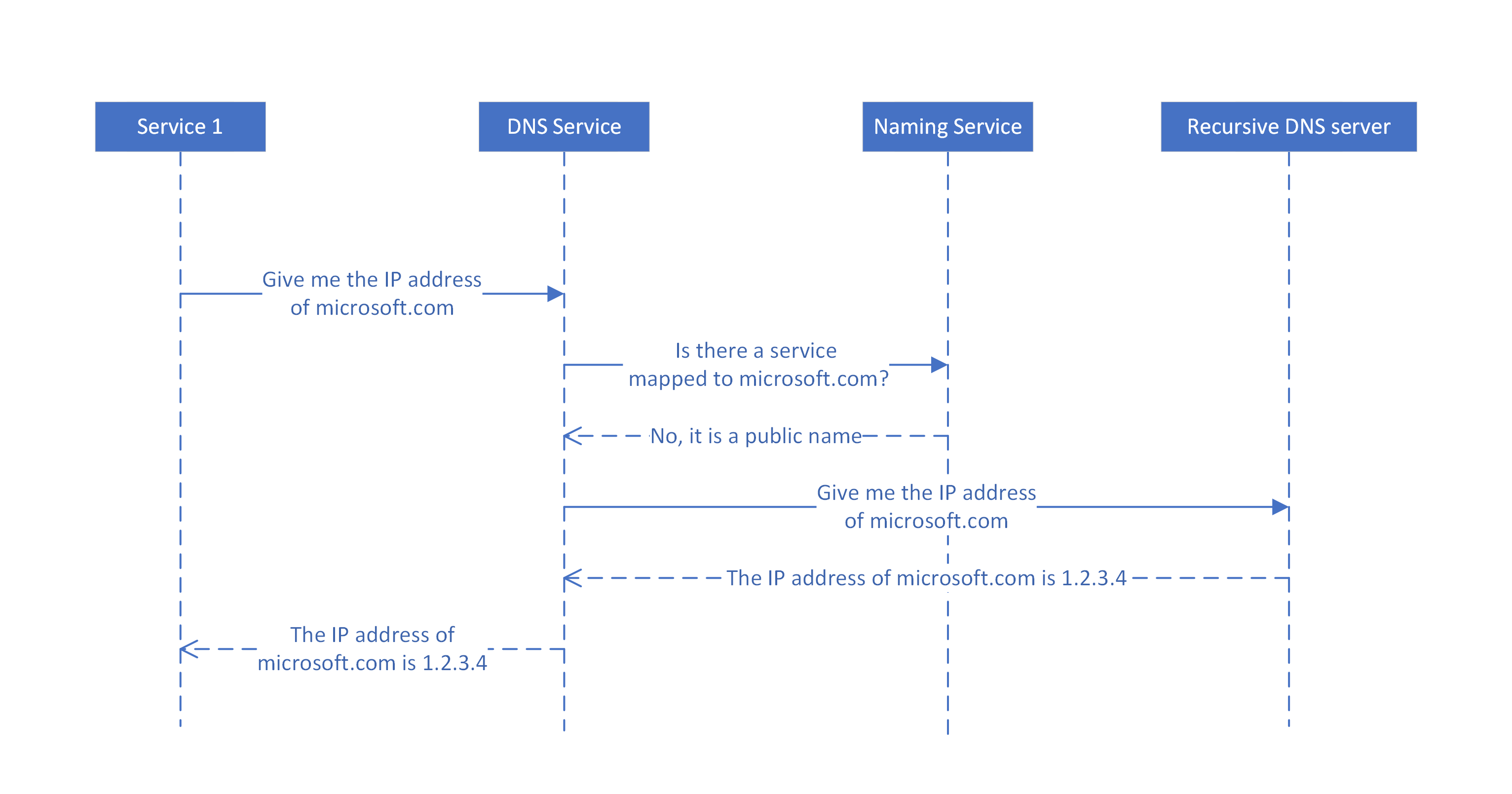 Diagrama que muestra cómo se resuelven las consultas de DNS para nombres públicos.