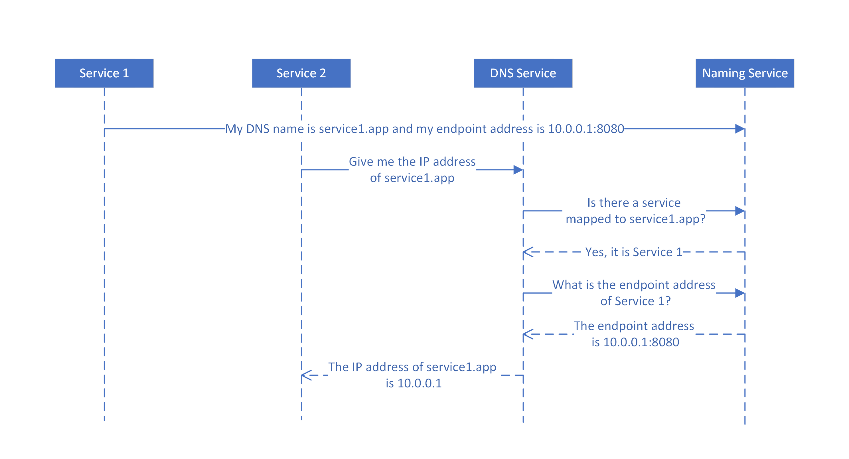 Diagrama que muestra cómo el servicio DNS asigna los nombres DNS a los nombres de servicio para los servicios sin estado.