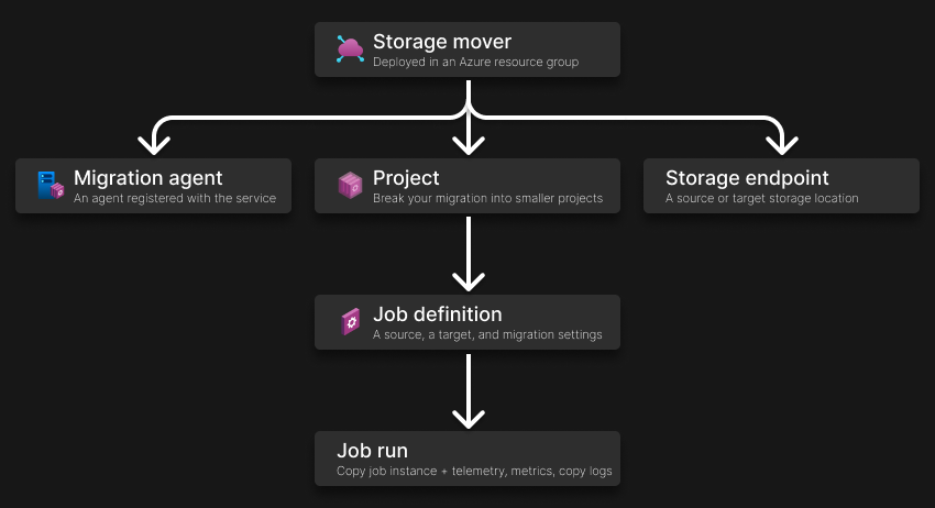  Imagen que muestra la relación jerárquica de los recursos de Storage Mover Azure descritos más adelante en el artículo.
