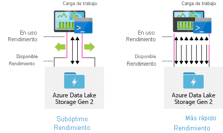 Rendimiento de Data&nbsp;Lake&nbsp;Storage