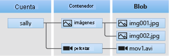 Diagrama de la arquitectura de Blob Storage.