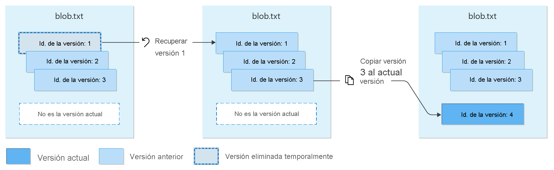 Diagrama que muestra cómo restaurar versiones eliminadas temporalmente.