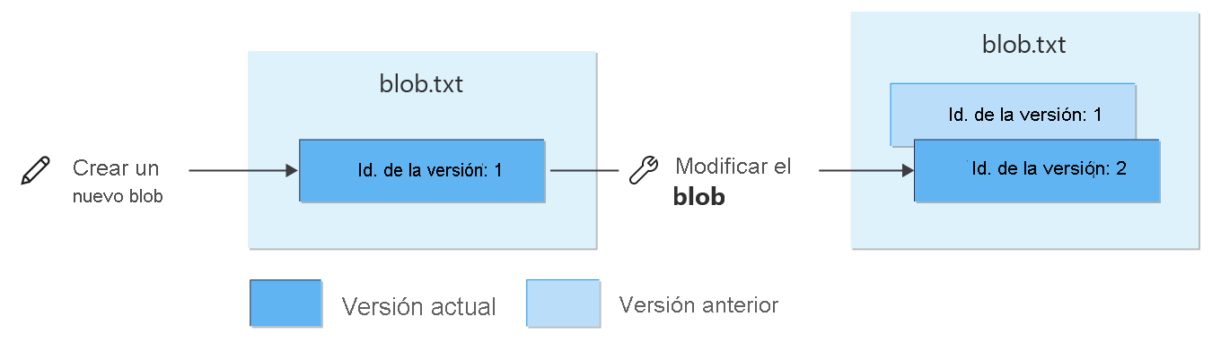 Diagrama que muestra cómo las operaciones de escritura afectan a los blobs con versiones.