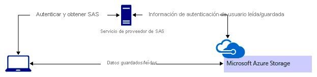 Scenario diagram: SAS provider service