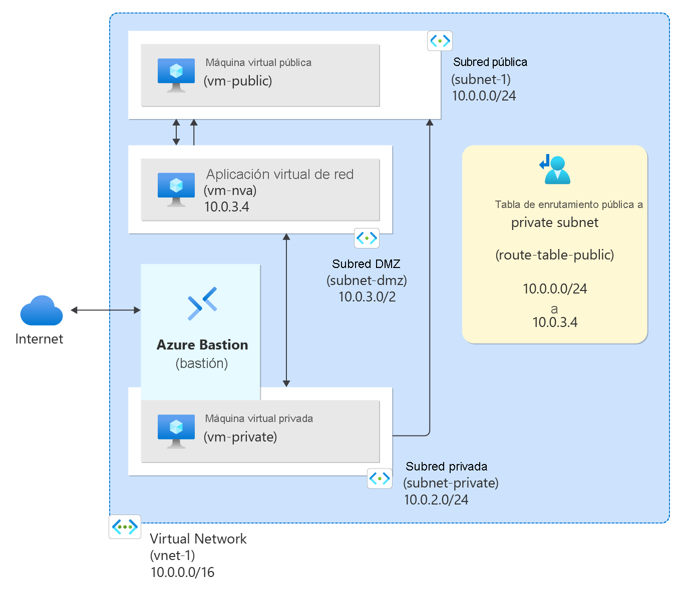 Diagrama de recursos de Azure creado en el tutorial.