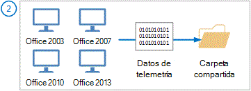 Diagrama que muestra cómo se recopilan los datos de telemetría de Office 2003, 2007, 2010 y 2013.