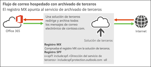 Diagrama de flujo de correo que muestra el correo entrante desde Internet a una solución de terceros a Office 365 o Microsoft 365 y muestra el correo saliente de Microsoft 365 u Office 365 a la solución de terceros y, a continuación, a Internet.