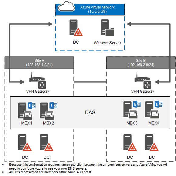 Información general sobre el testigo de Dag de Exchange en Azure.