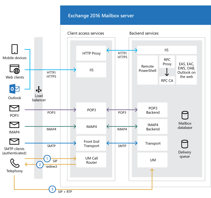 Cómo se comunican los clientes con los servidores de Exchange.