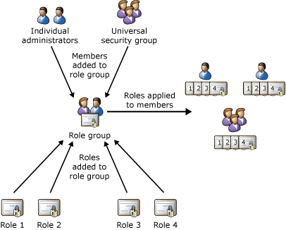 Rol, grupo de roles y relación de miembro.