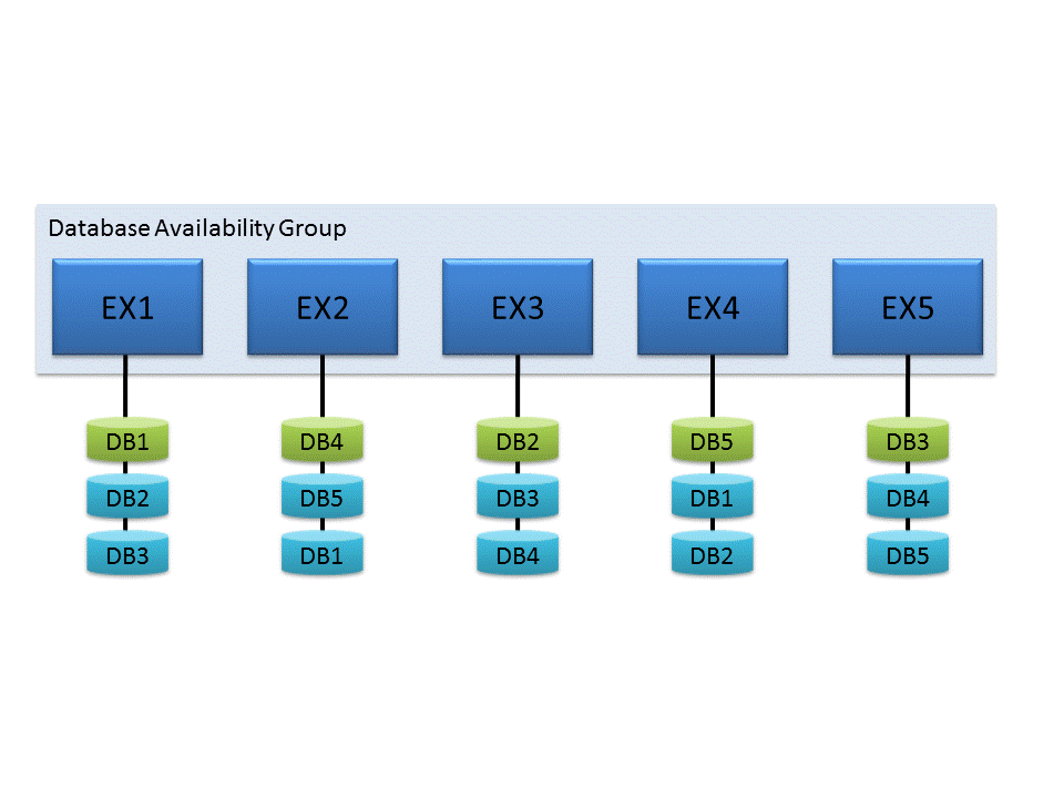 Grupo de disponibilidad de base de datos (DAG).