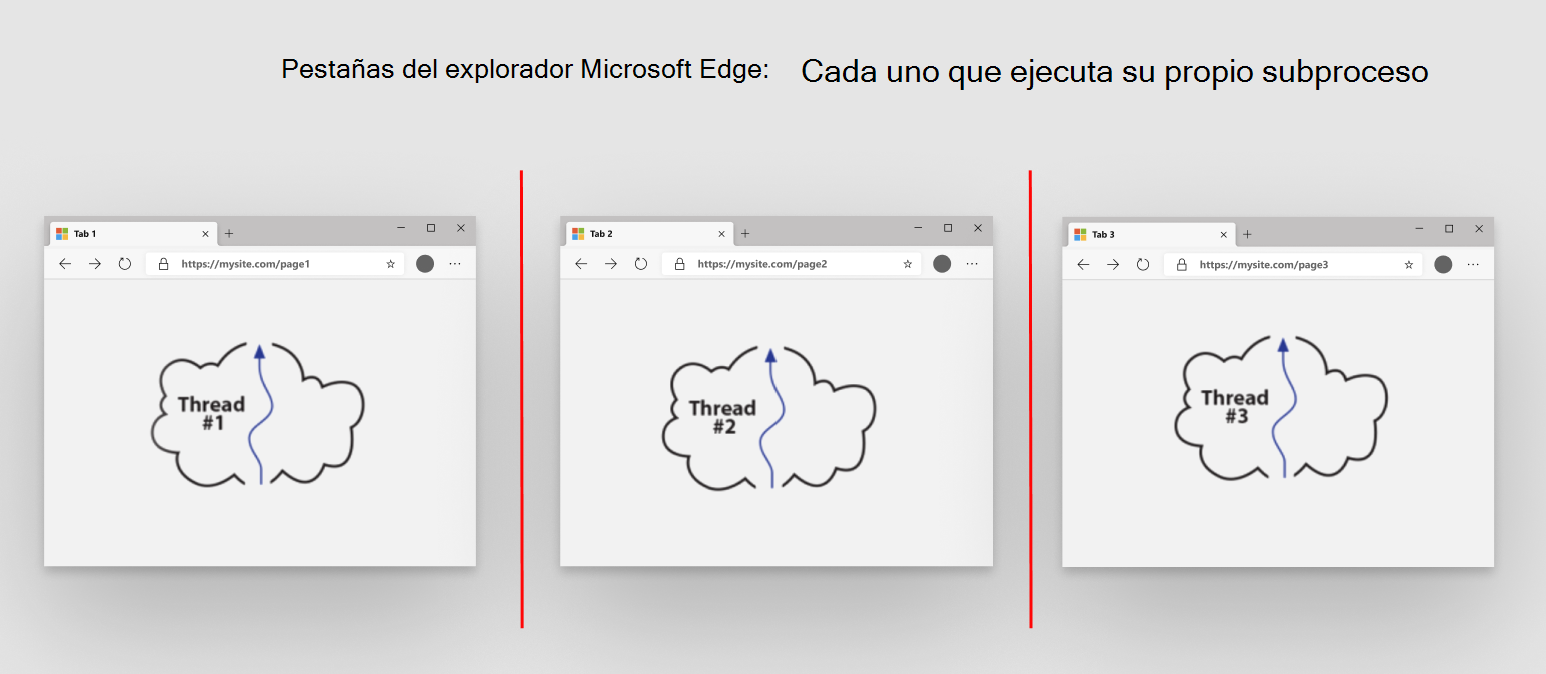Un subproceso por pestaña del explorador