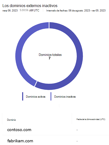 Captura de pantalla que muestra la vista detallada del informe sobre la actividad de dominios externos.