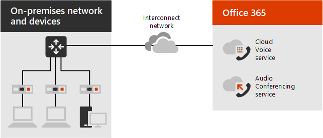 Ilustración de la relación entre redes y servicios.
