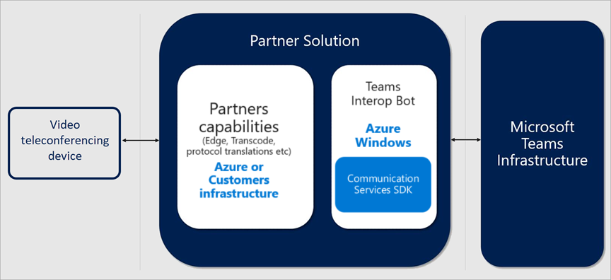 Diagrama que describe una solución de asociado de CVI de Teams.