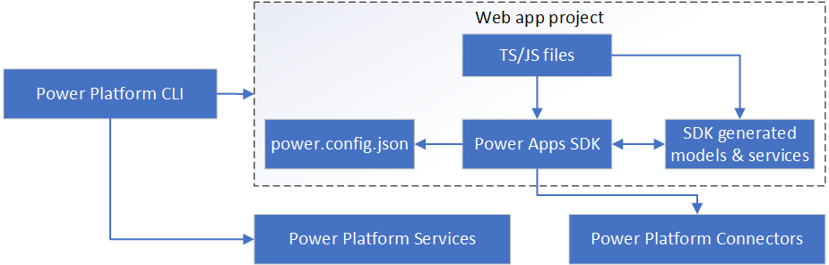 Captura de pantalla de la arquitectura de desarrollo y las relaciones entre componentes de la aplicación Código.