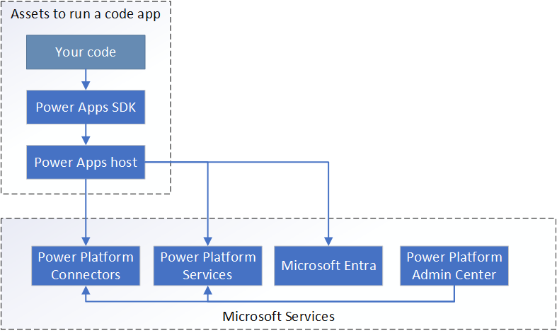 Captura de pantalla de la arquitectura en tiempo de ejecución de la aplicación de código y sus tres componentes lógicos.