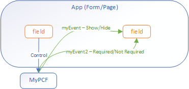 El diagrama muestra el objetivo de este ejemplo: definir dos eventos personalizados
