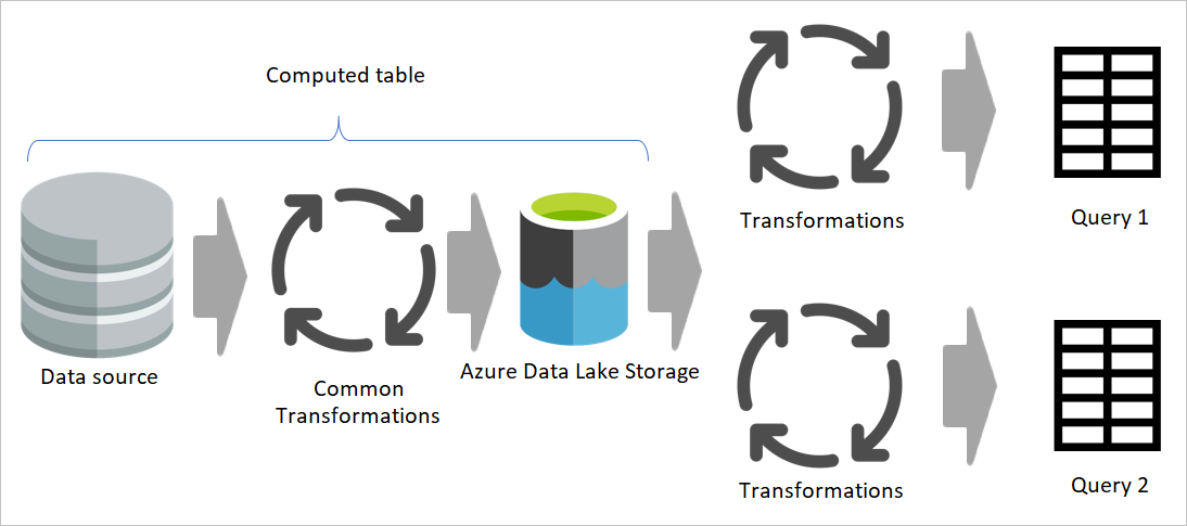 Diagrama que muestra la tabla calculada proveniente de una fuente de datos utilizada para procesar transformaciones comunes.