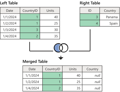 Ejemplo de anticombinación izquierda.