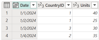 Captura de pantalla de la tabla de ventas que contiene columnas Date, CountryID y Units, con CountryID establecido en 1 en las filas 1 y 2, 3 en la fila 3 y 2 en la fila 4.