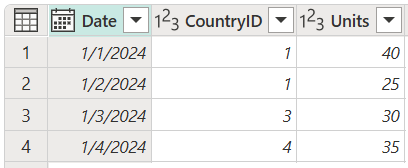Captura de pantalla de la tabla de ventas que contiene columnas Date, CountryID y Units, con CountryID establecido en 1 en las filas 1 y 2, 3 de la fila 3 y 4 en la fila 4.