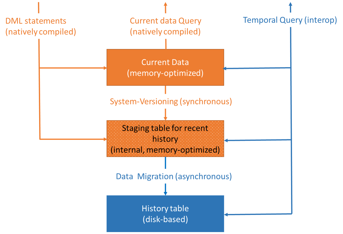Diagrama de la arquitectura temporal en memoria.