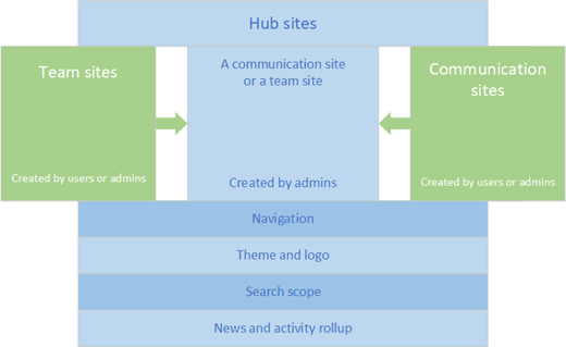 Bloques de creación del centro