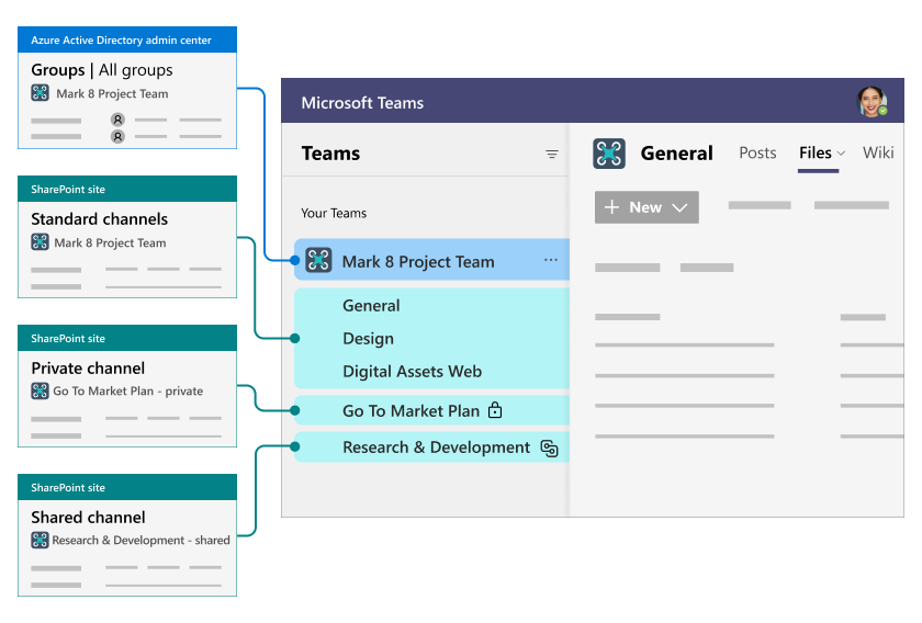 Imagen de cómo se relacionan Microsoft Entra ID, Teams y SharePoint.