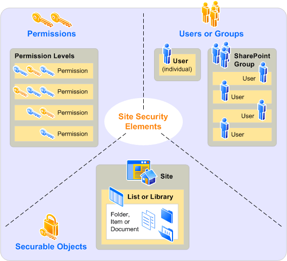 Muestra niveles de permisos específicos en SharePoint Server