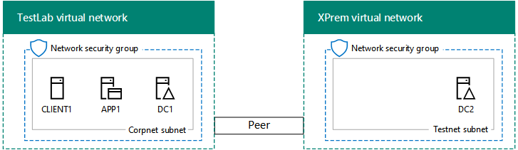 Fase 1 del entorno de desarrollo y prueba de la granja de servidores de intranet de SharePoint Server con la red entre locales simulada