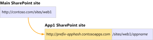 Las direcciones URL de las aplicaciones están aisladas de las direcciones URL de los sitios de SharePoint