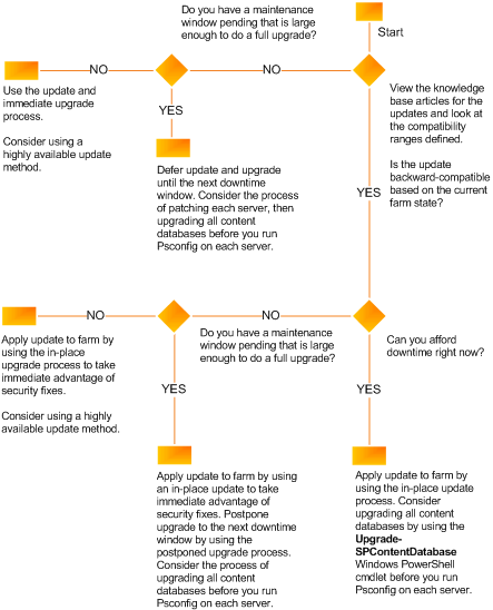 Diagrama de flujo de decisión para determinar la estrategia de actualización
