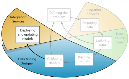Data mining sixth step: deploying mining models