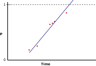 Datos mal modelados mediante regresión lineal