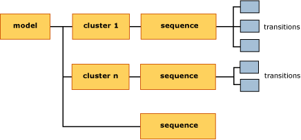 Estructura del modelo de agrupación en clústeres de secuencia