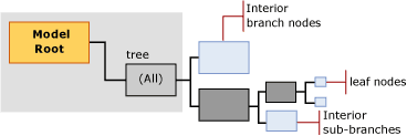 estructura del contenido del modelo para la estructura del árbol de decisión
