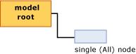 Estructura del modelo para la regresión lineal