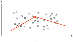 Varias líneas de regresión que muestran la no linealidad