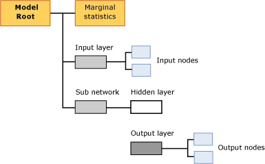 estructura de contenido para la estructura del modelo de regresión logisitc