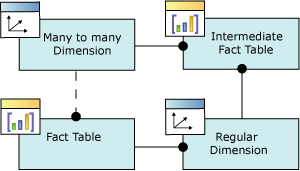 Relación de dimensión de varios a varios/esquema lógico