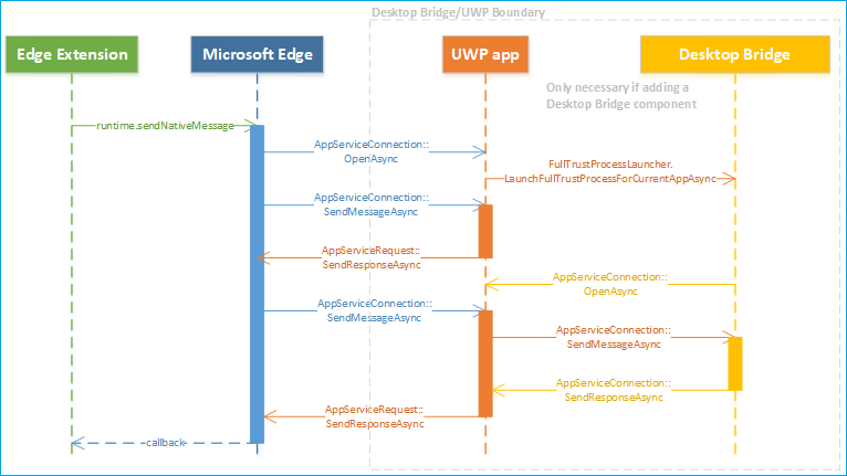 native messaging architecture