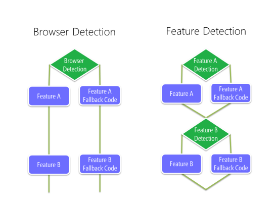 Possible Code Paths Through the Test Site