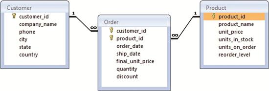 Example Data Model for Relationships