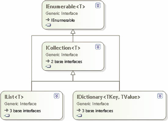 Mutable Collection Interfaces