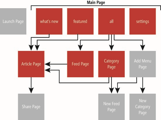 The Page Navigation Map, with Auxiliary Pages in Gray