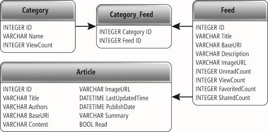 The Database Schema